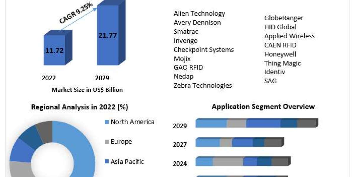 Capitalizing on Growth: Strategies for Stakeholders in the RFID Market Through 2030