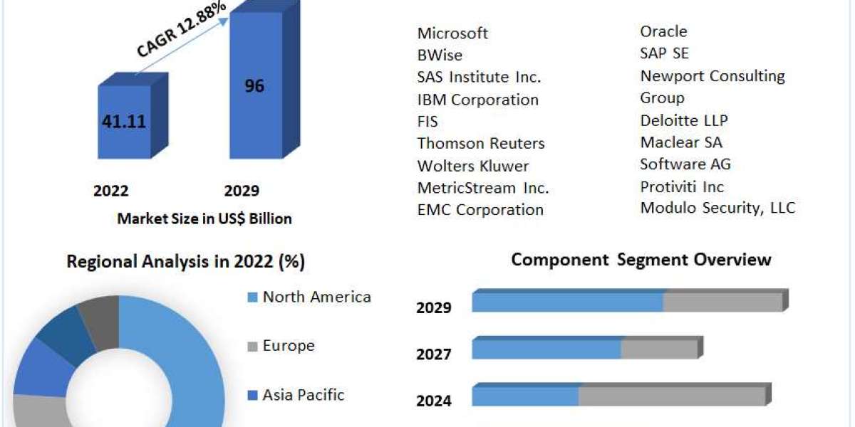 Future Outlook: Enterprise Governance, Risk, and Compliance Market Estimated at US$ 250 Billion by 2030