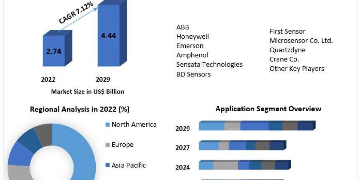 MEMS Pressure Sensor Market 2023 Industrial Chain, Regional Market Scope, Key Players Profiles, and Sales Data for 2029.
