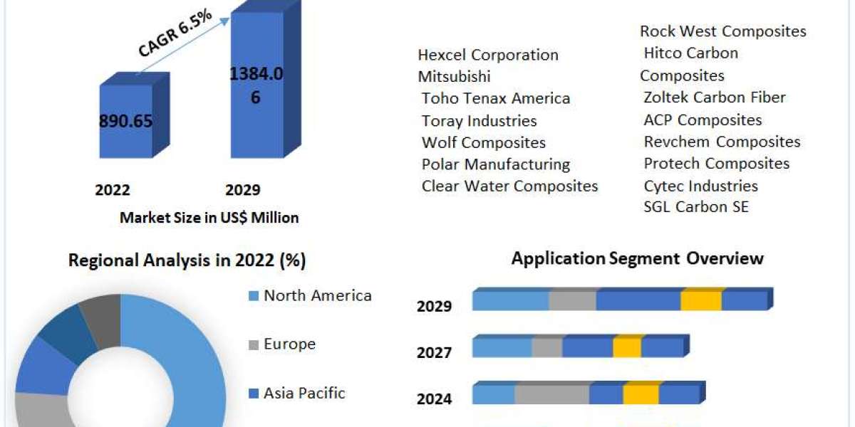 Automotive Carbon Fiber Composites Market Industry Analysis and forecast 2023 – 2029: By Solution, Deployment, Enterpris