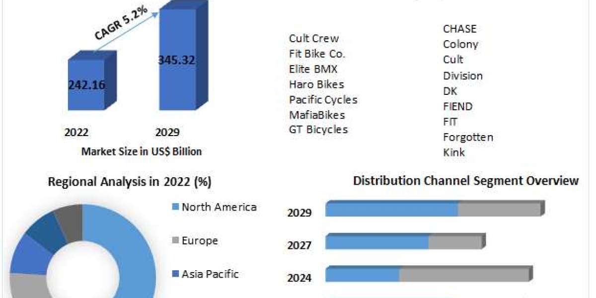 Pedal Power: BMX Bikes Market Set for 5.2% CAGR, Reaching $345.32 Billion by 2029