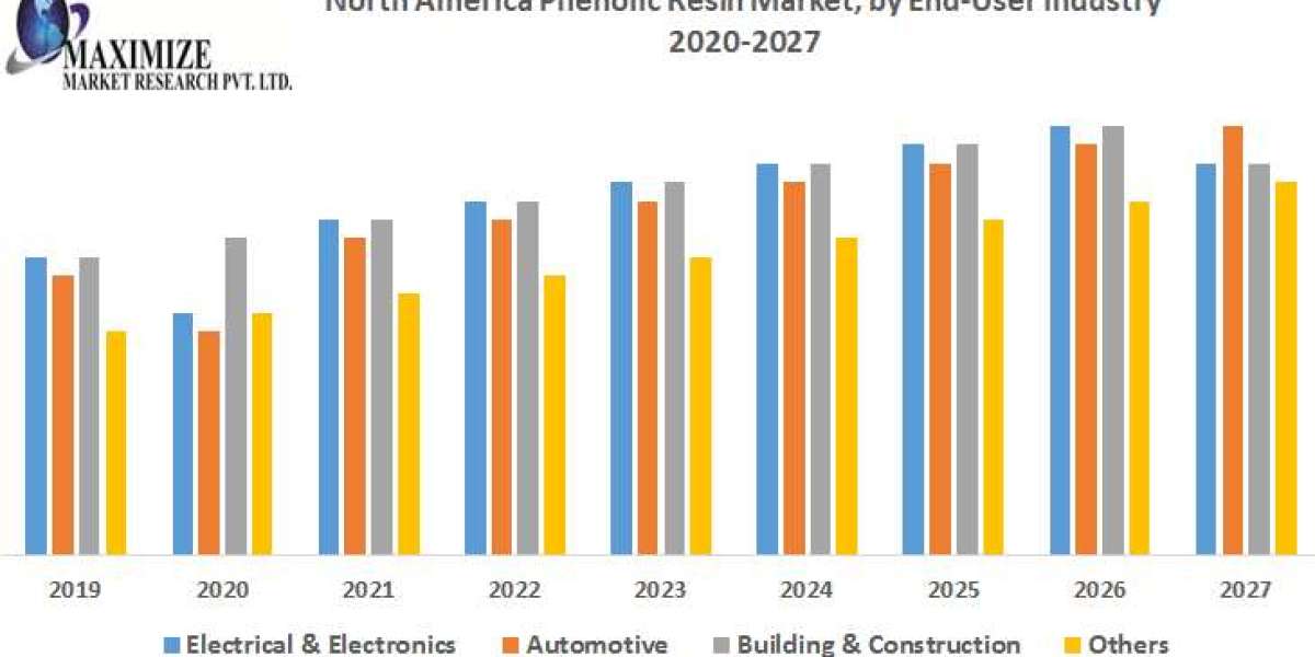 Unlocking Potential: Opportunities in North America's Phenolic Resin Market by 2030