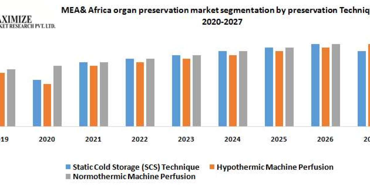 MEA and Africa Organ Preservation Market  Analysis, Growth, Trends, Drivers, Opportunity And Forecast 2027.