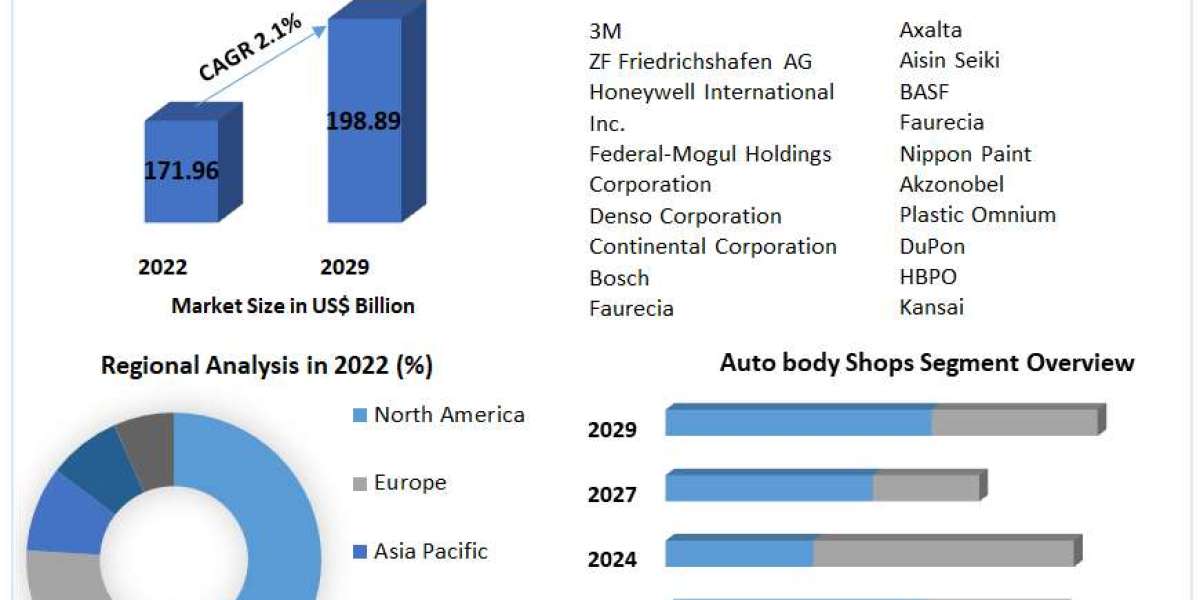 Automotive Collision Repair Market to Reach US$ 198.89 Bn by 2029.
