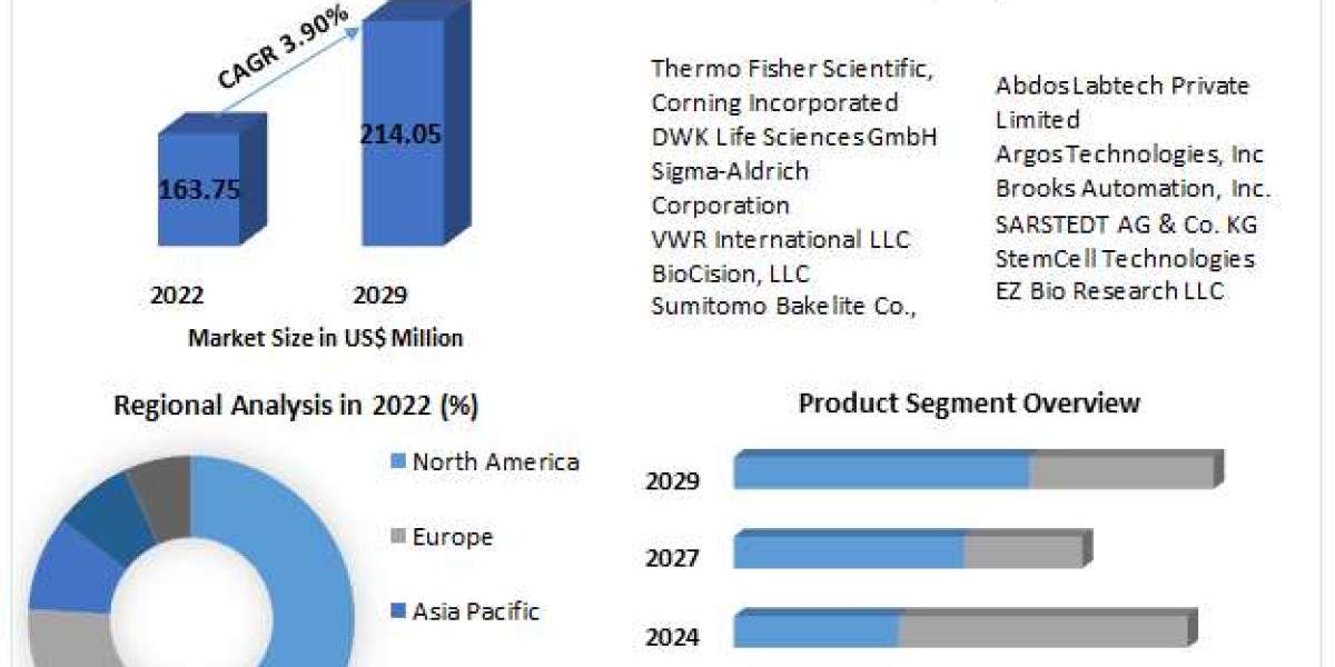 Forecasted Market Trends in the Cryogenic Vials Sector: Size, Share, and CAGR by 2030