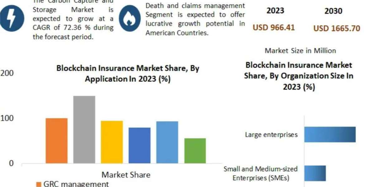 Blockchain Insurance Market Size, Share, Report, Growth, Analysis, Price, Trends, Key Players and Forecast Period 2024-2