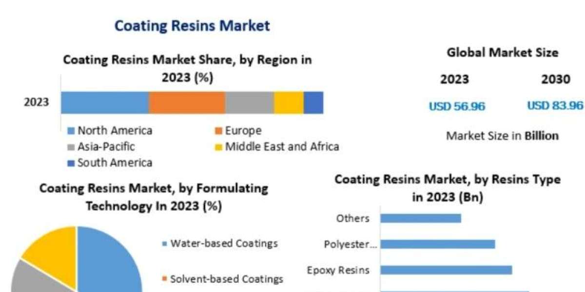 Coating Resins Market Share, Size, Scope, Growth, Report and Forecast Period Of 2024-2030.