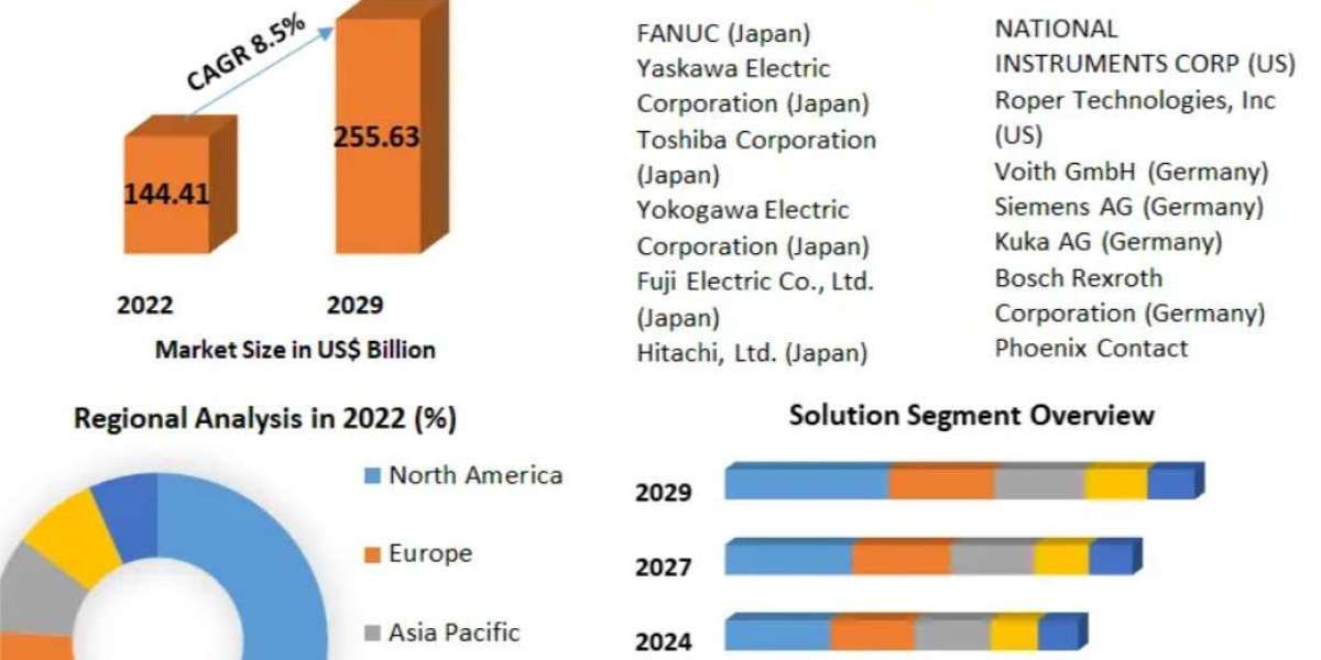 Industrial Automation Market Trends, Growth, Analysis, Key Players, Outlook, Report, Forecast 2023-2029