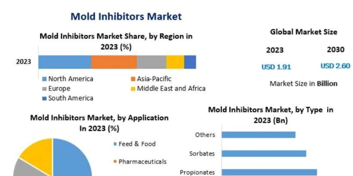 Mold Inhibitors Market Size, Share, Price, Trends, Growth, Analysis, Key Players, Outlook, Report, Forecast 2024-2030