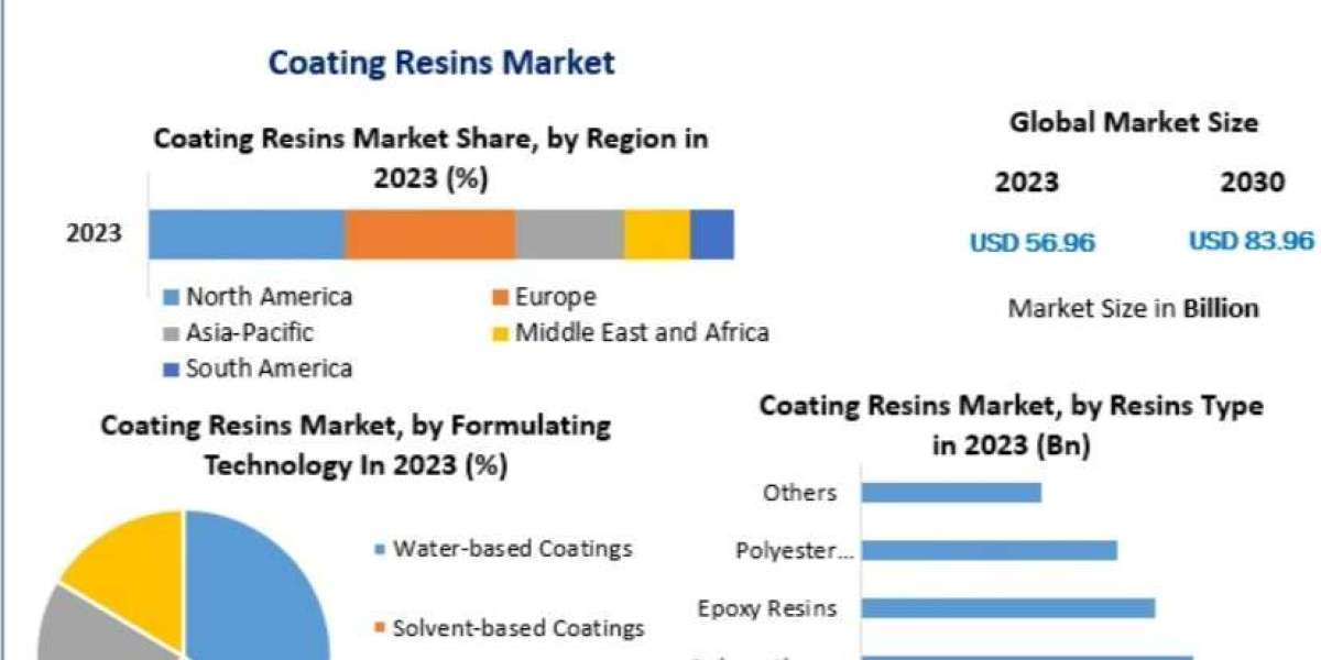 Coating Resins Market Trends, Price, Size, Share, Growth, Analysis, Report, Forecast 2024-2030