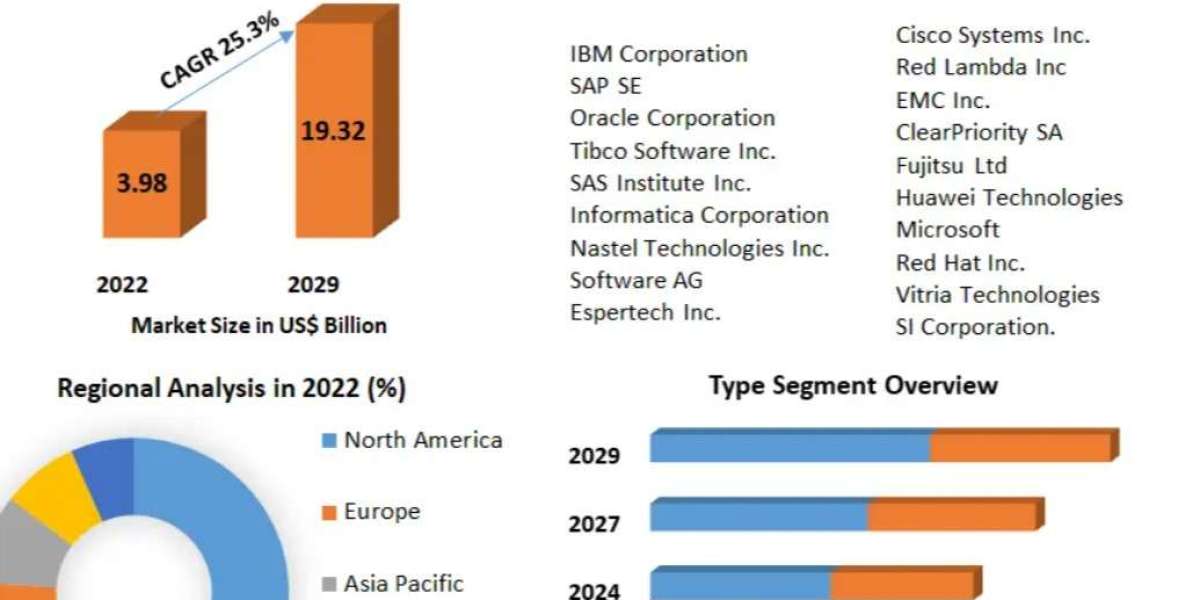 Complex Event Processing Market Size, Share, Price, Trends, Growth, Analysis, Report, Forecast 2023-2029